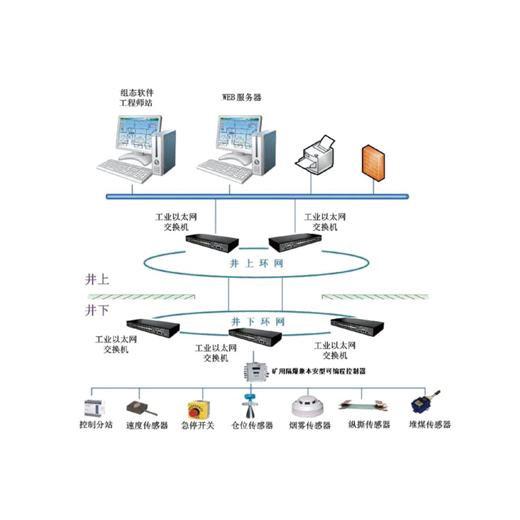 膠帶機集控系統