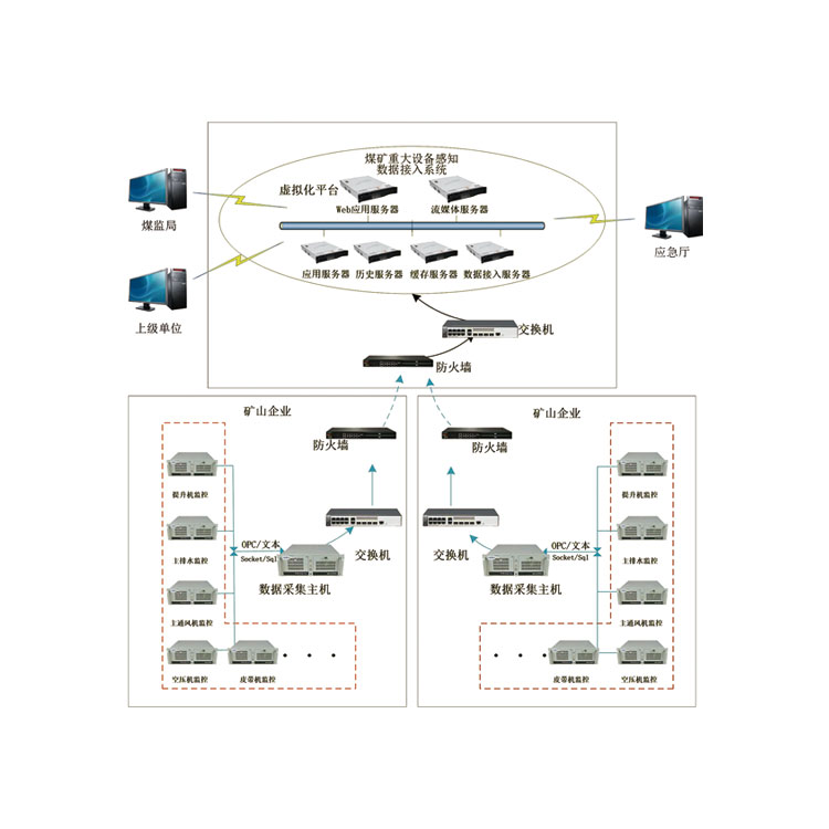 KJ1037煤礦重大設備感知數據接入系統